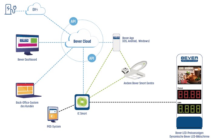 Grafische Darstellung der Bever Cloud, App Steuerung, Dashboard und API Anbindung für intelligentes LED Lichtmanagement und vernetzte Geräte